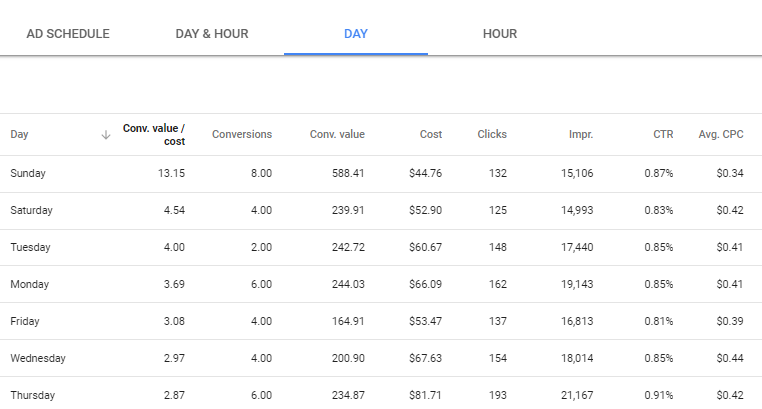 See your account's performance broken down by each day of the week