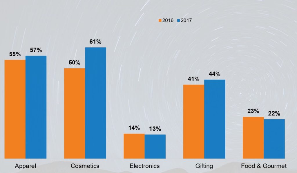 2016 compared to 2017 percent of purchases from mobile